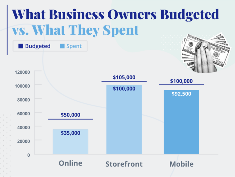 Budgeted versus spent for starting a business