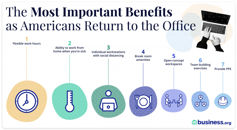 Most valued benefits when returning to the office