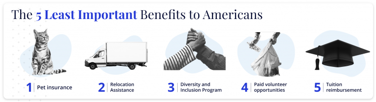 Least important benefits for Americans in 2021