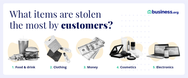 Items stolen the most by customers