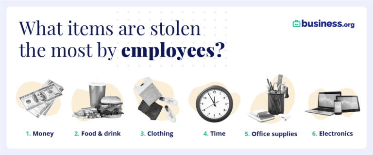 Item stolen the most by employees