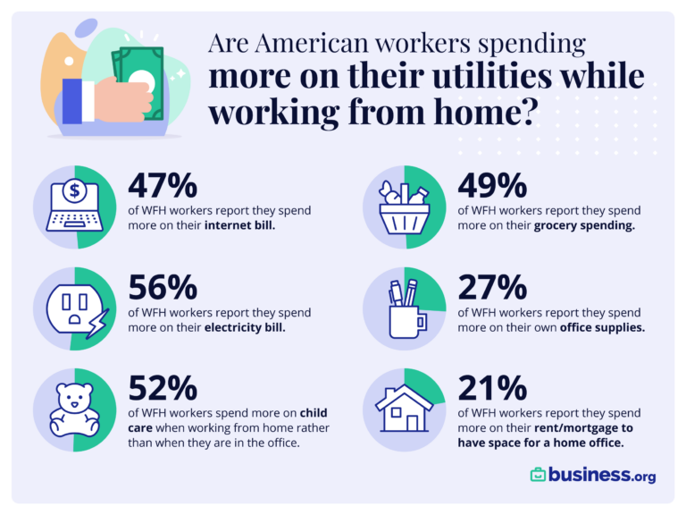 Work from home expenses stats
