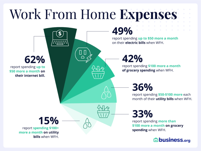 Work from home expenses
