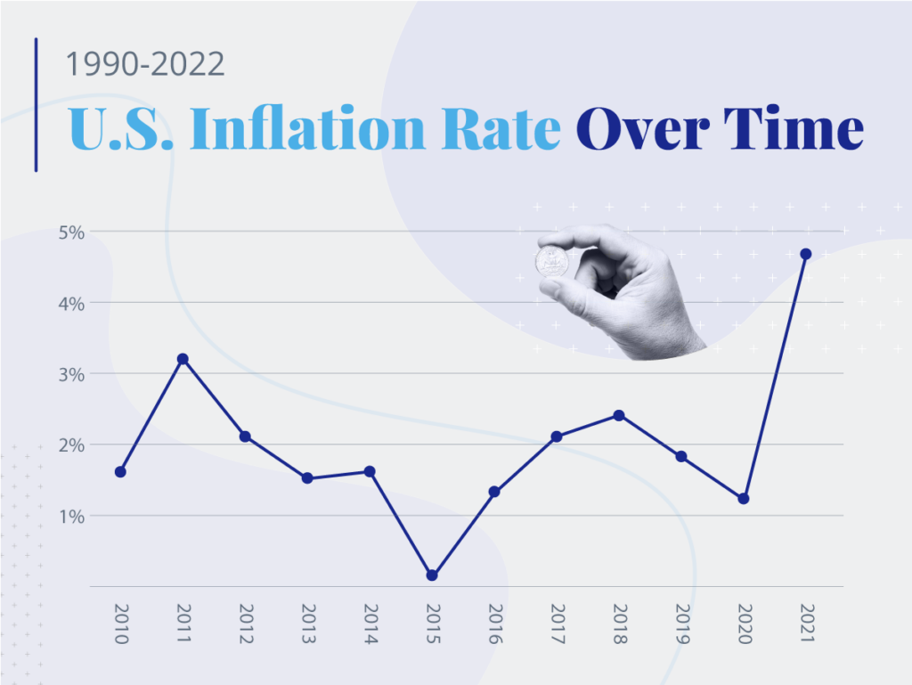 Inflation rates over time from 1990 to 2022